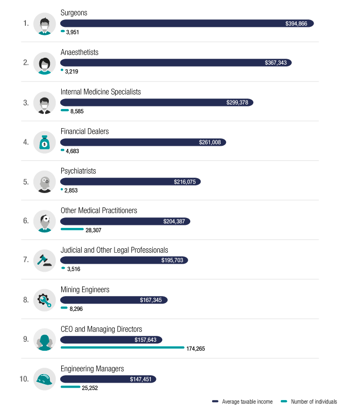 2016 Taxable Income Chart